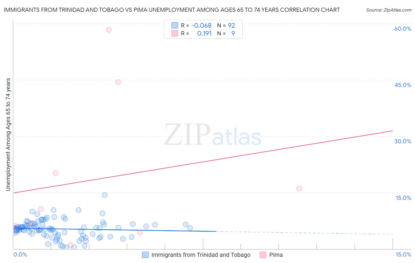 Immigrants from Trinidad and Tobago vs Pima Unemployment Among Ages 65 to 74 years