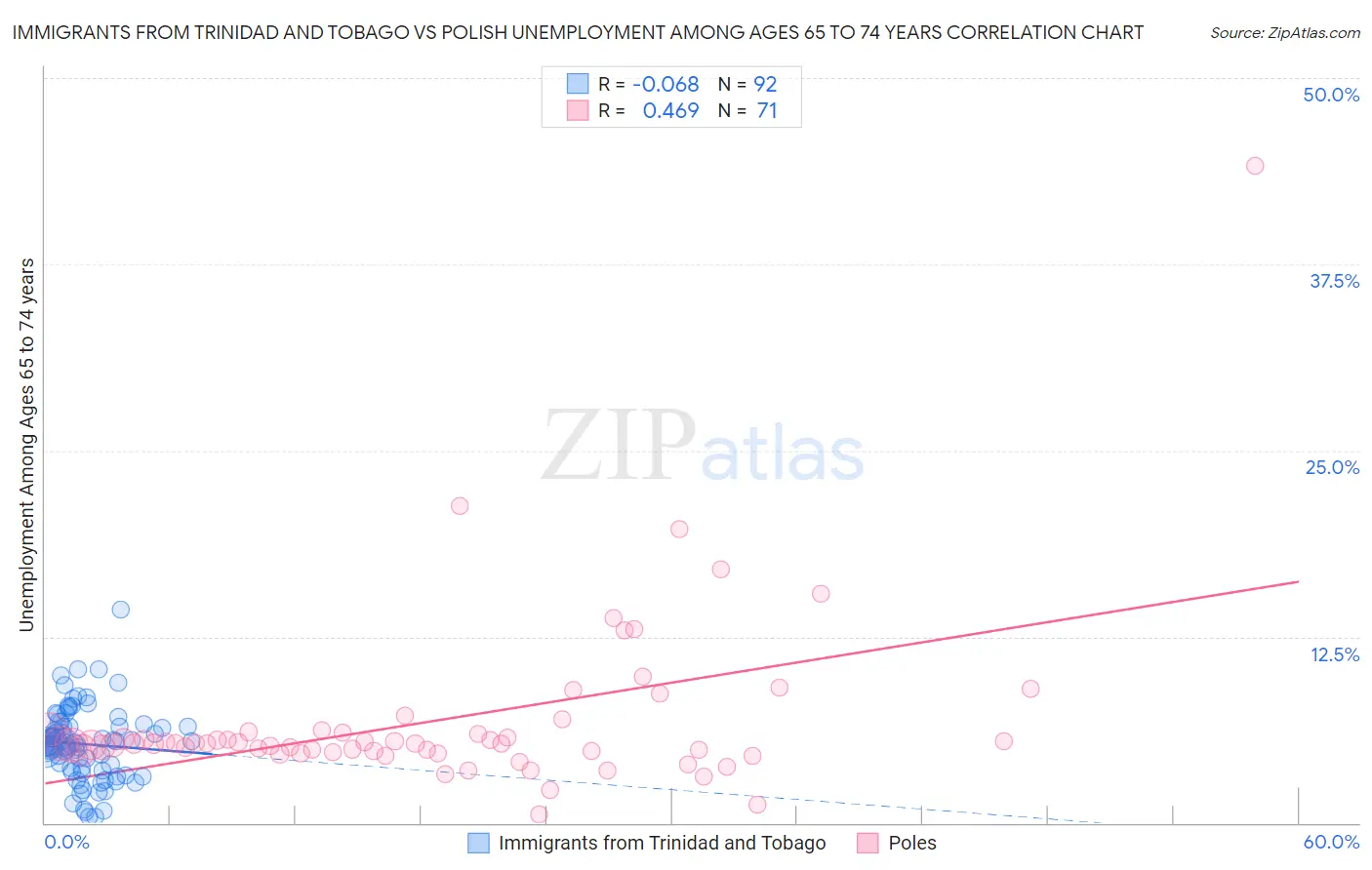 Immigrants from Trinidad and Tobago vs Polish Unemployment Among Ages 65 to 74 years