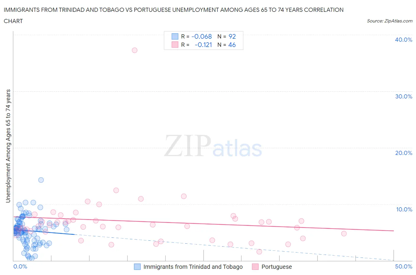 Immigrants from Trinidad and Tobago vs Portuguese Unemployment Among Ages 65 to 74 years