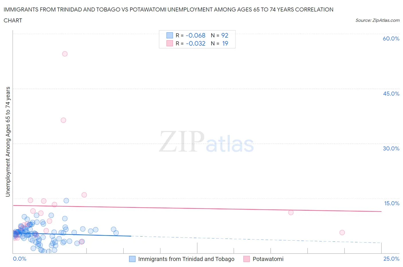 Immigrants from Trinidad and Tobago vs Potawatomi Unemployment Among Ages 65 to 74 years