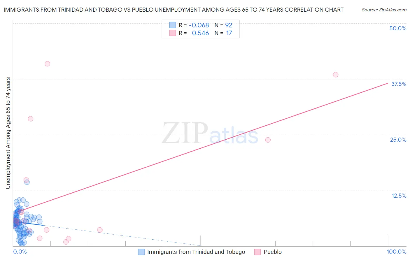 Immigrants from Trinidad and Tobago vs Pueblo Unemployment Among Ages 65 to 74 years