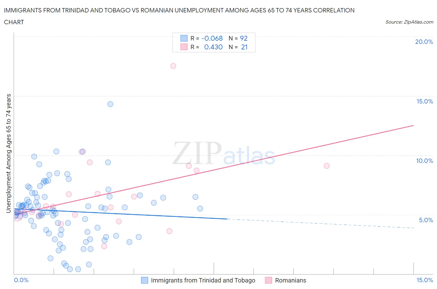 Immigrants from Trinidad and Tobago vs Romanian Unemployment Among Ages 65 to 74 years