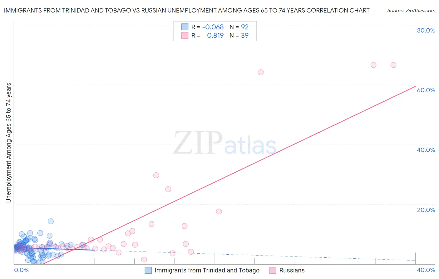 Immigrants from Trinidad and Tobago vs Russian Unemployment Among Ages 65 to 74 years