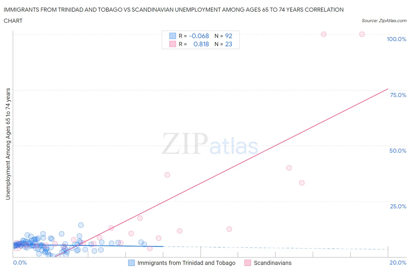 Immigrants from Trinidad and Tobago vs Scandinavian Unemployment Among Ages 65 to 74 years