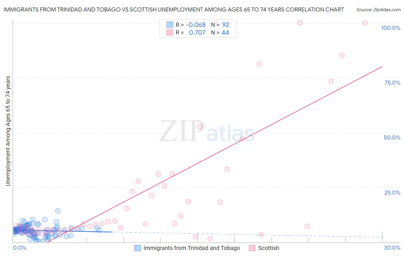 Immigrants from Trinidad and Tobago vs Scottish Unemployment Among Ages 65 to 74 years