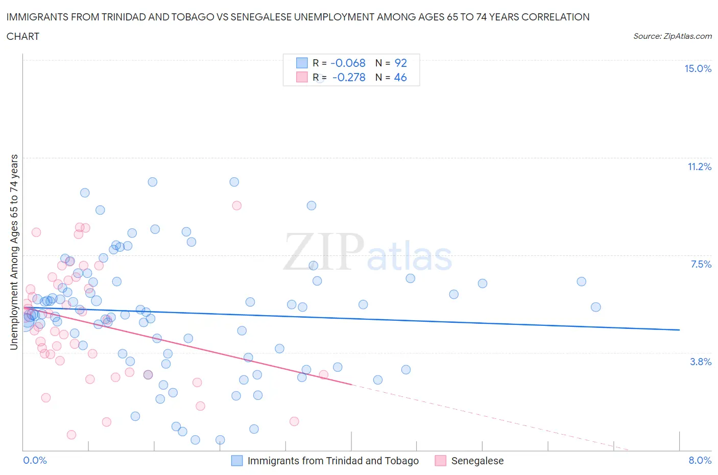 Immigrants from Trinidad and Tobago vs Senegalese Unemployment Among Ages 65 to 74 years