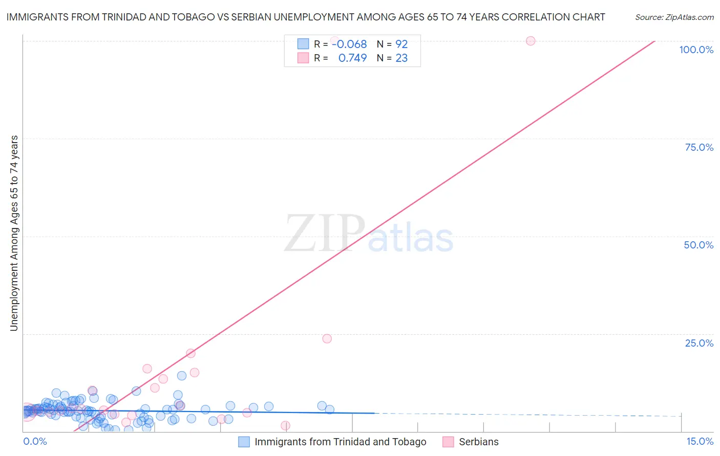 Immigrants from Trinidad and Tobago vs Serbian Unemployment Among Ages 65 to 74 years