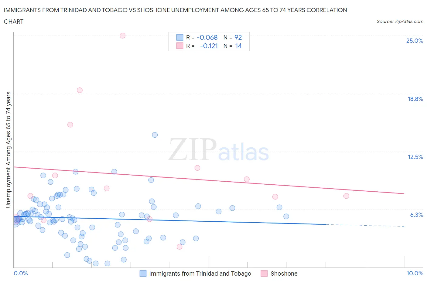 Immigrants from Trinidad and Tobago vs Shoshone Unemployment Among Ages 65 to 74 years