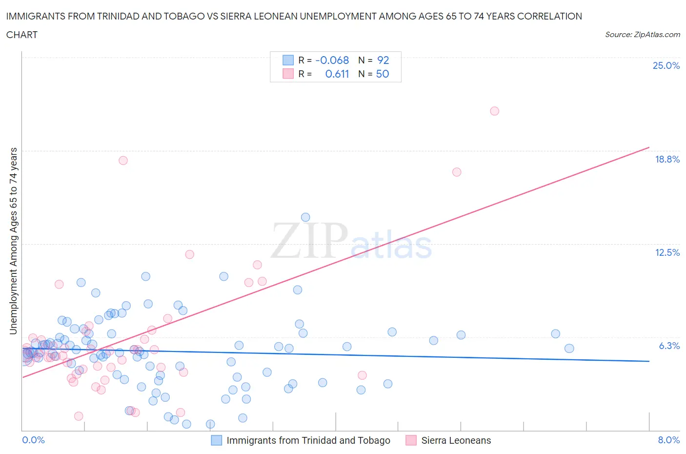 Immigrants from Trinidad and Tobago vs Sierra Leonean Unemployment Among Ages 65 to 74 years