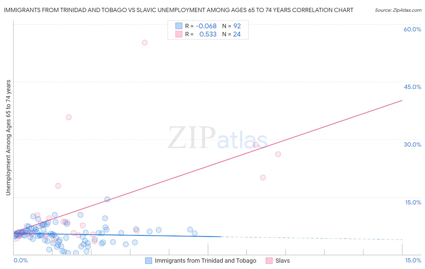 Immigrants from Trinidad and Tobago vs Slavic Unemployment Among Ages 65 to 74 years
