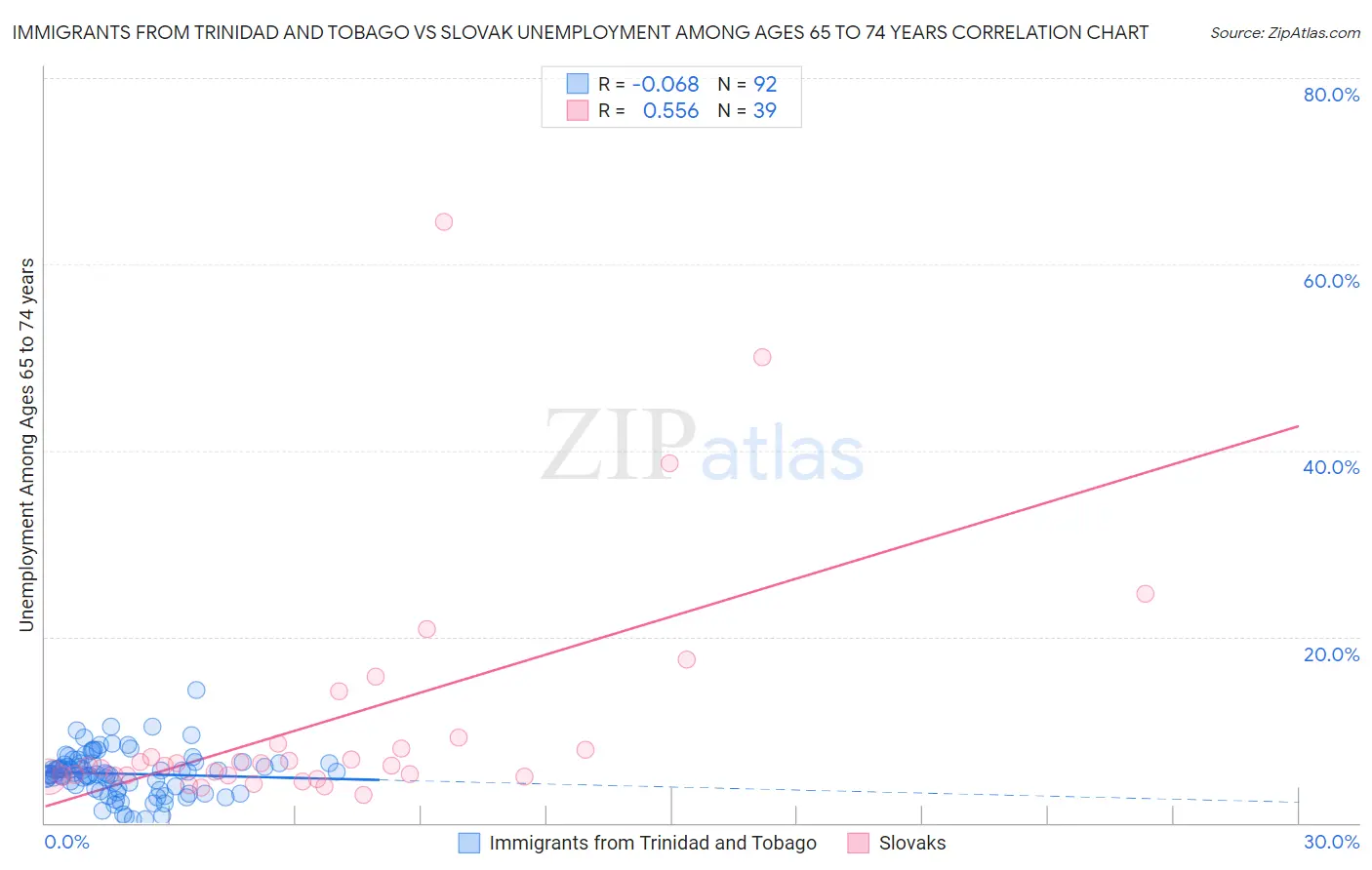 Immigrants from Trinidad and Tobago vs Slovak Unemployment Among Ages 65 to 74 years