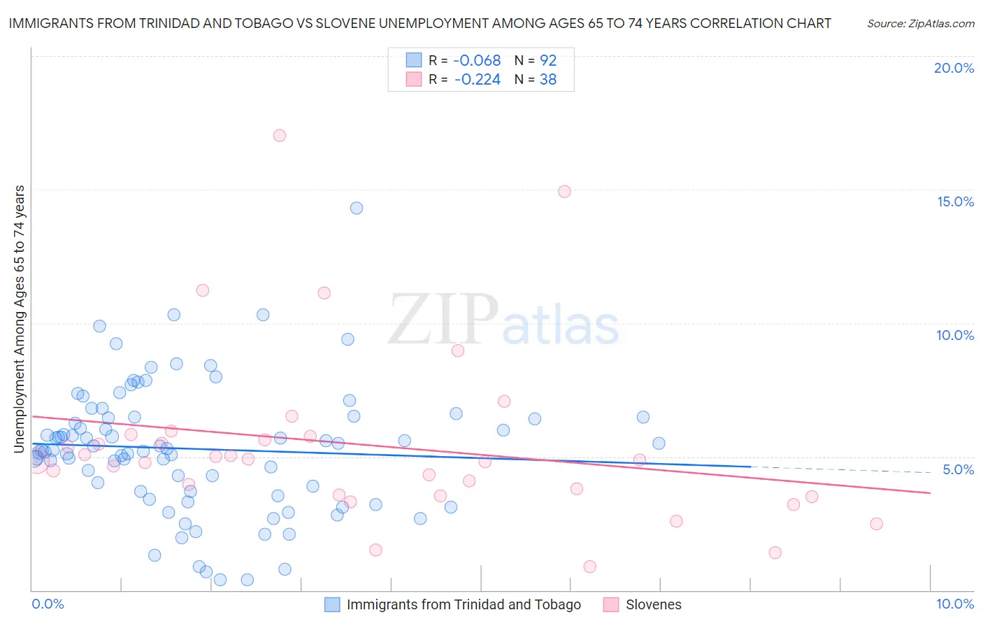 Immigrants from Trinidad and Tobago vs Slovene Unemployment Among Ages 65 to 74 years
