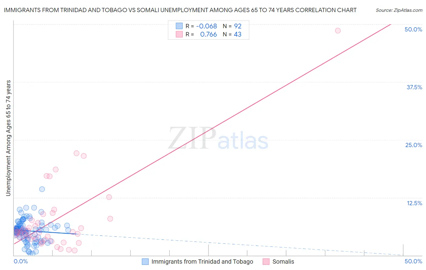 Immigrants from Trinidad and Tobago vs Somali Unemployment Among Ages 65 to 74 years