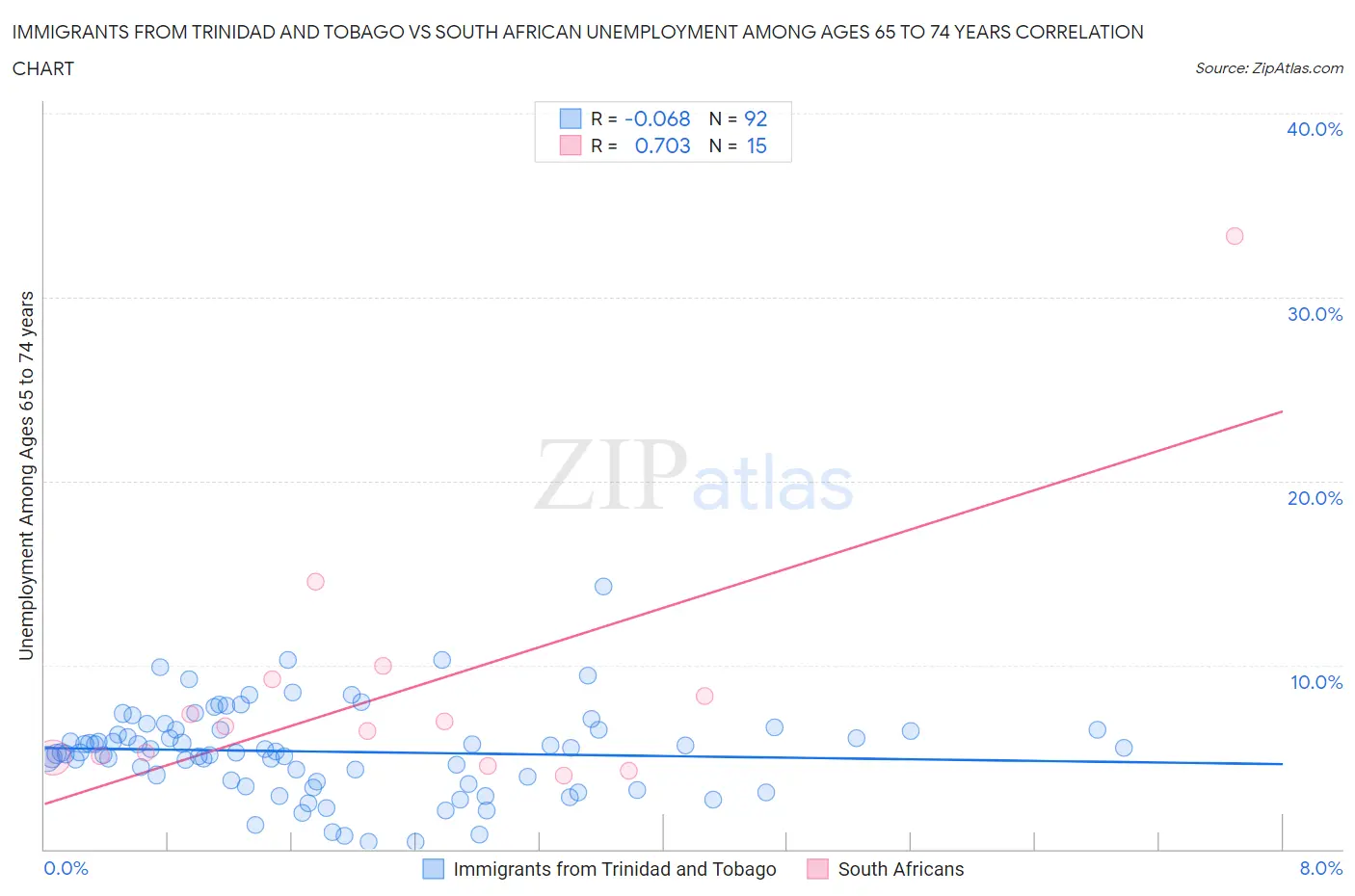 Immigrants from Trinidad and Tobago vs South African Unemployment Among Ages 65 to 74 years