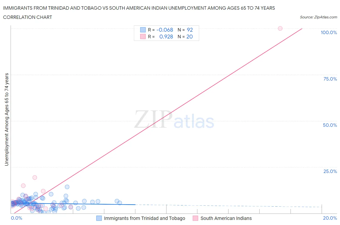 Immigrants from Trinidad and Tobago vs South American Indian Unemployment Among Ages 65 to 74 years