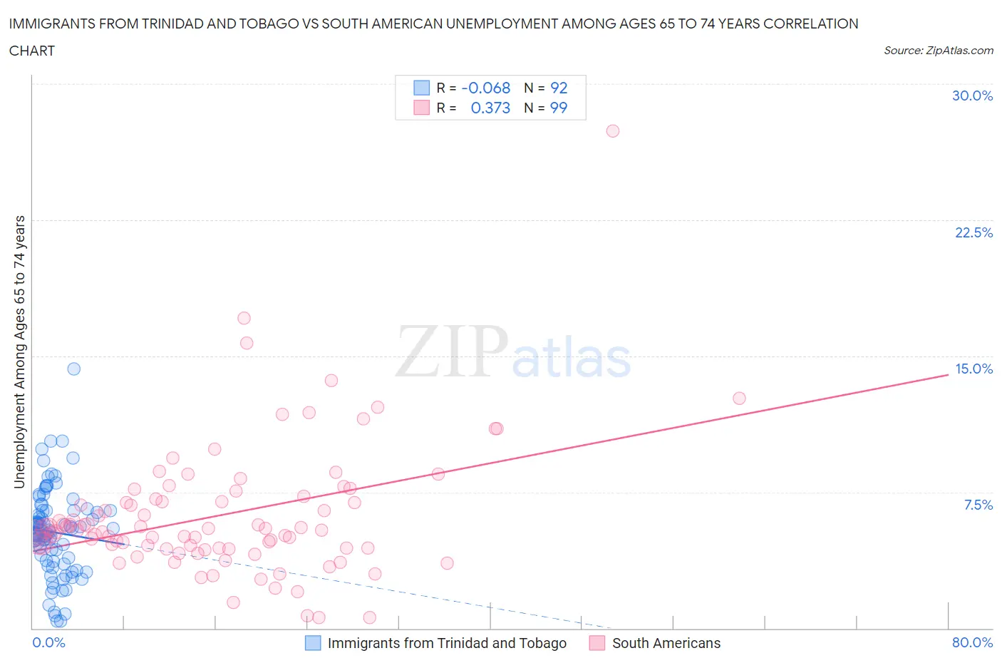 Immigrants from Trinidad and Tobago vs South American Unemployment Among Ages 65 to 74 years