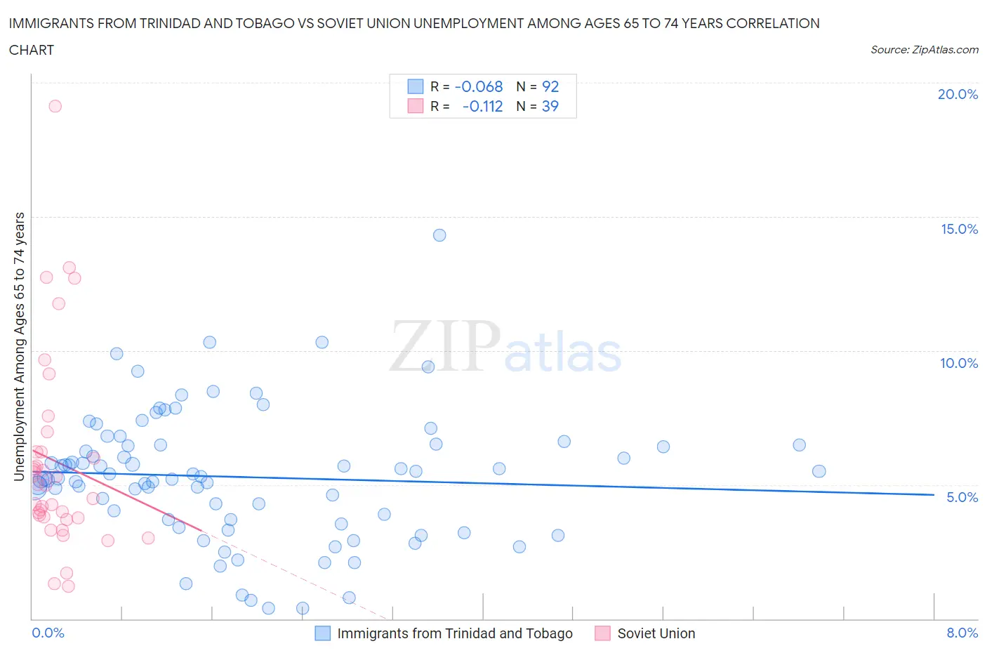 Immigrants from Trinidad and Tobago vs Soviet Union Unemployment Among Ages 65 to 74 years