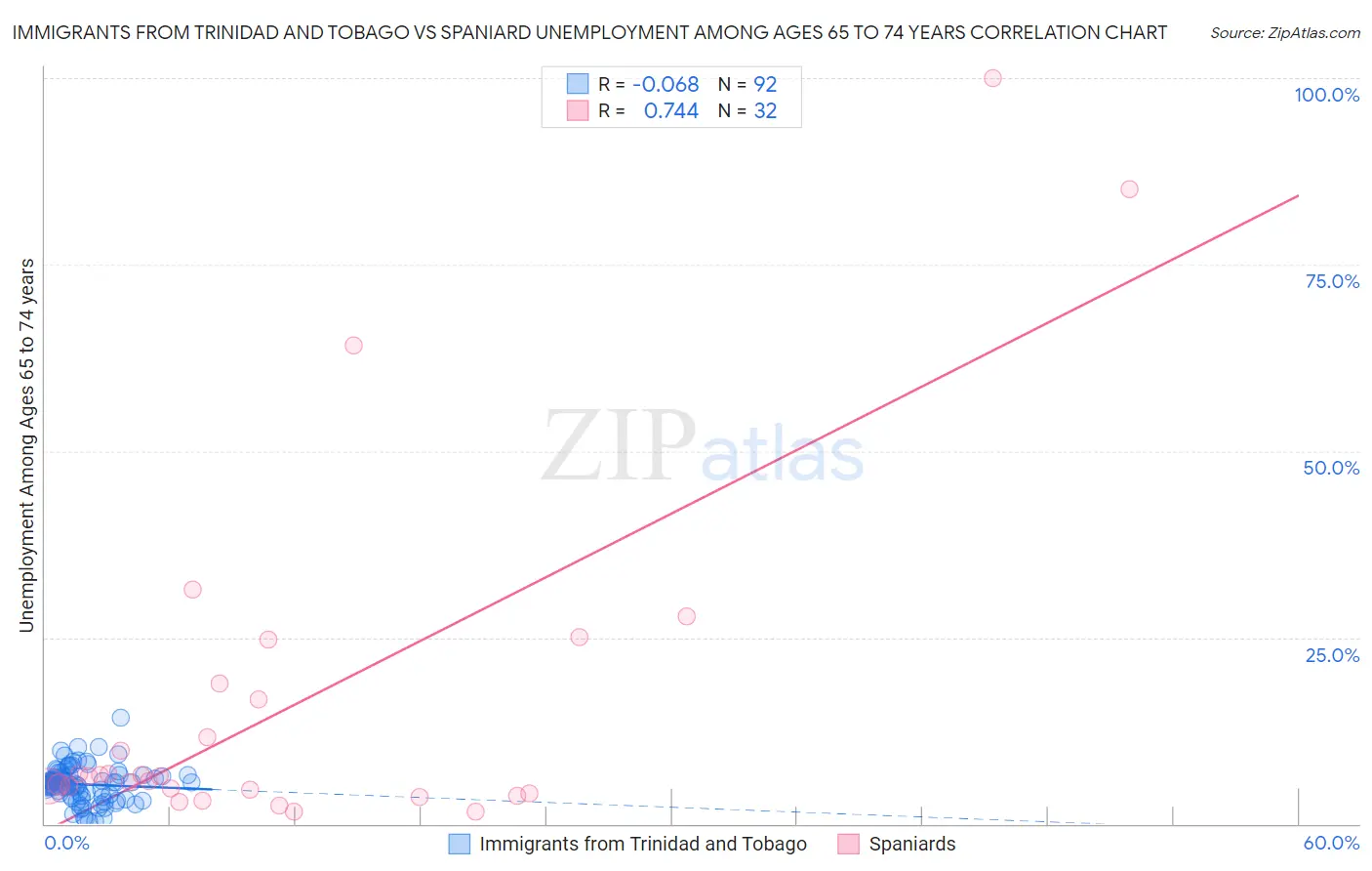 Immigrants from Trinidad and Tobago vs Spaniard Unemployment Among Ages 65 to 74 years