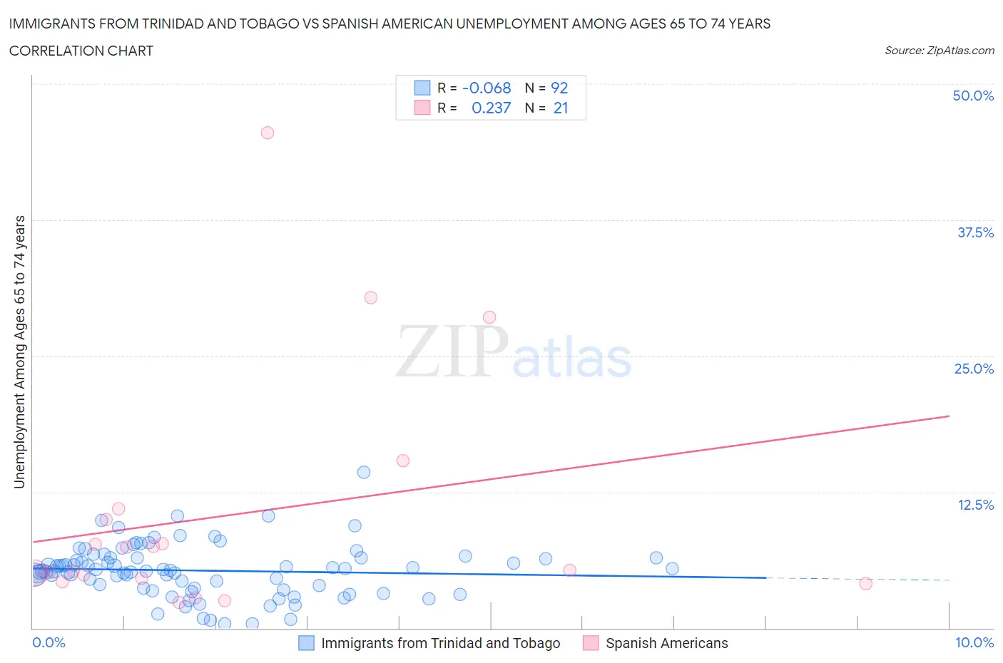 Immigrants from Trinidad and Tobago vs Spanish American Unemployment Among Ages 65 to 74 years