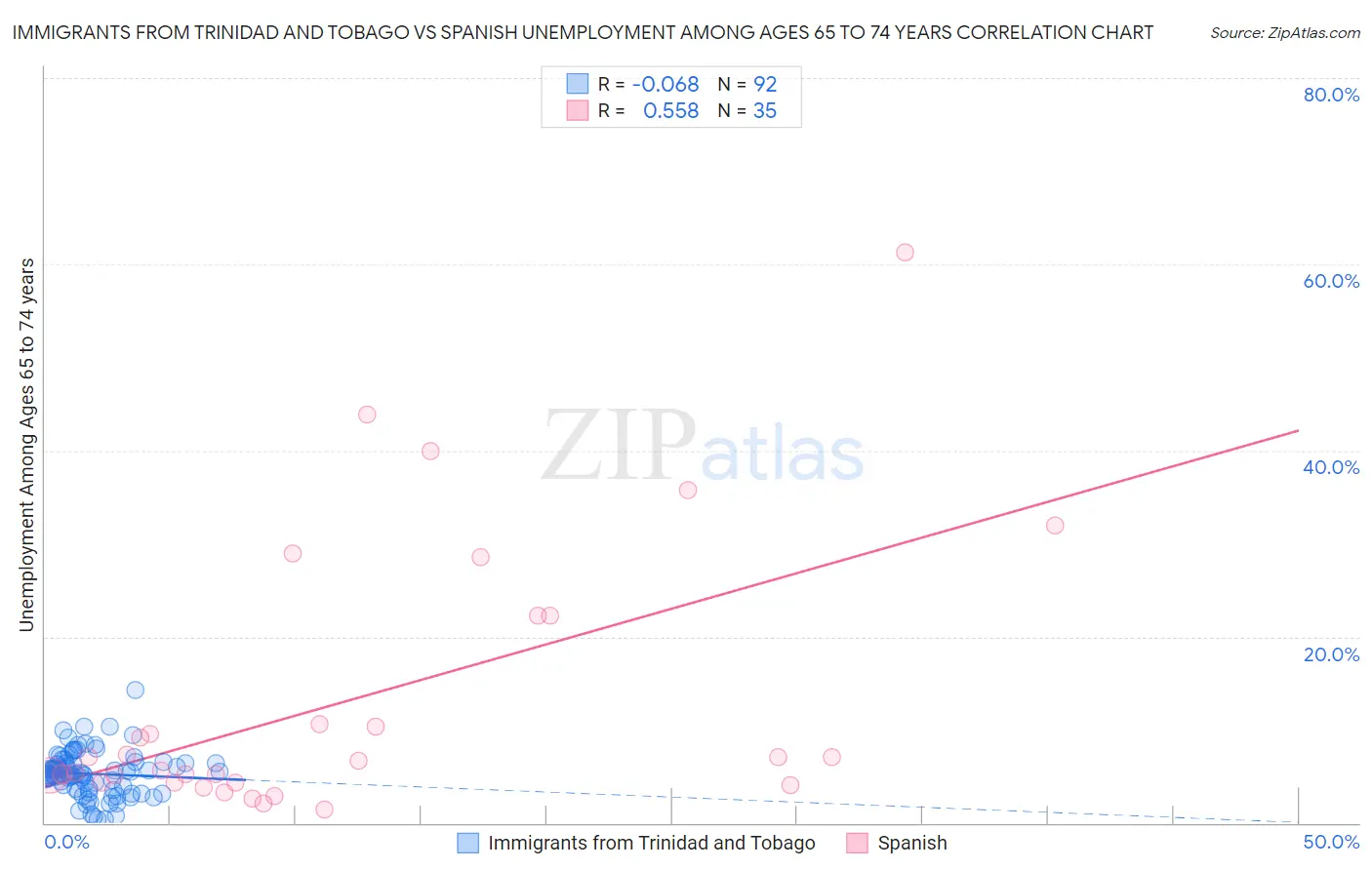 Immigrants from Trinidad and Tobago vs Spanish Unemployment Among Ages 65 to 74 years