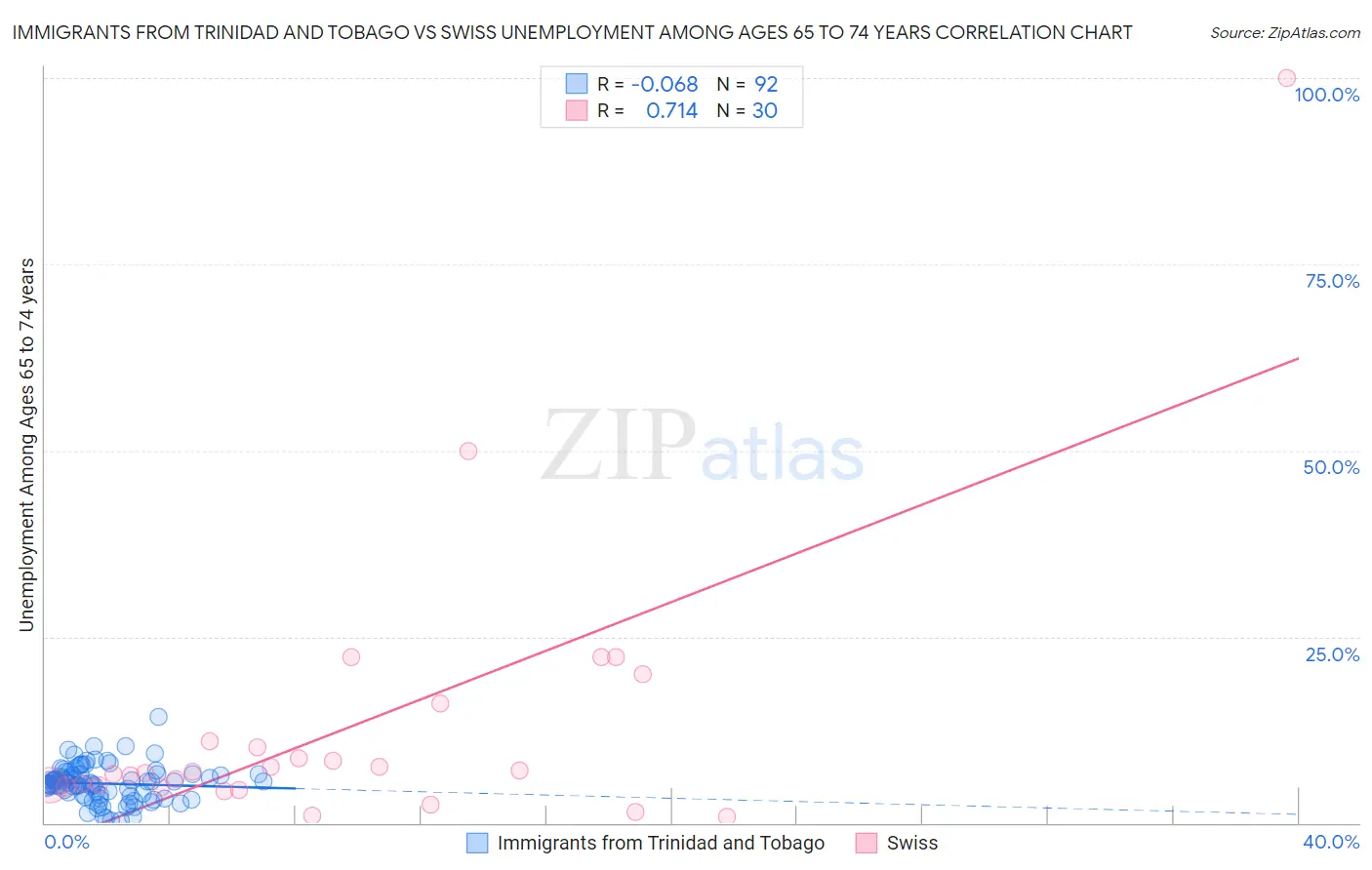 Immigrants from Trinidad and Tobago vs Swiss Unemployment Among Ages 65 to 74 years