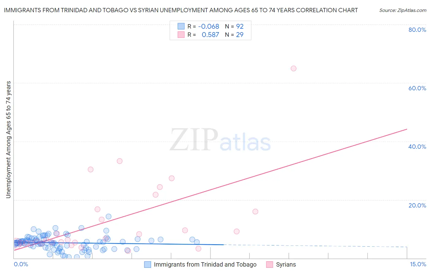 Immigrants from Trinidad and Tobago vs Syrian Unemployment Among Ages 65 to 74 years