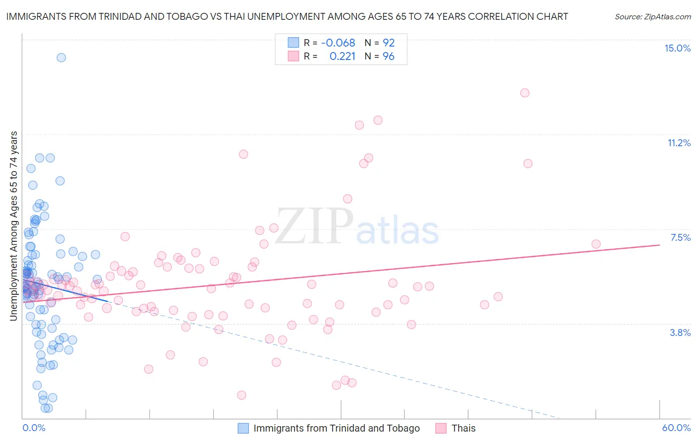 Immigrants from Trinidad and Tobago vs Thai Unemployment Among Ages 65 to 74 years