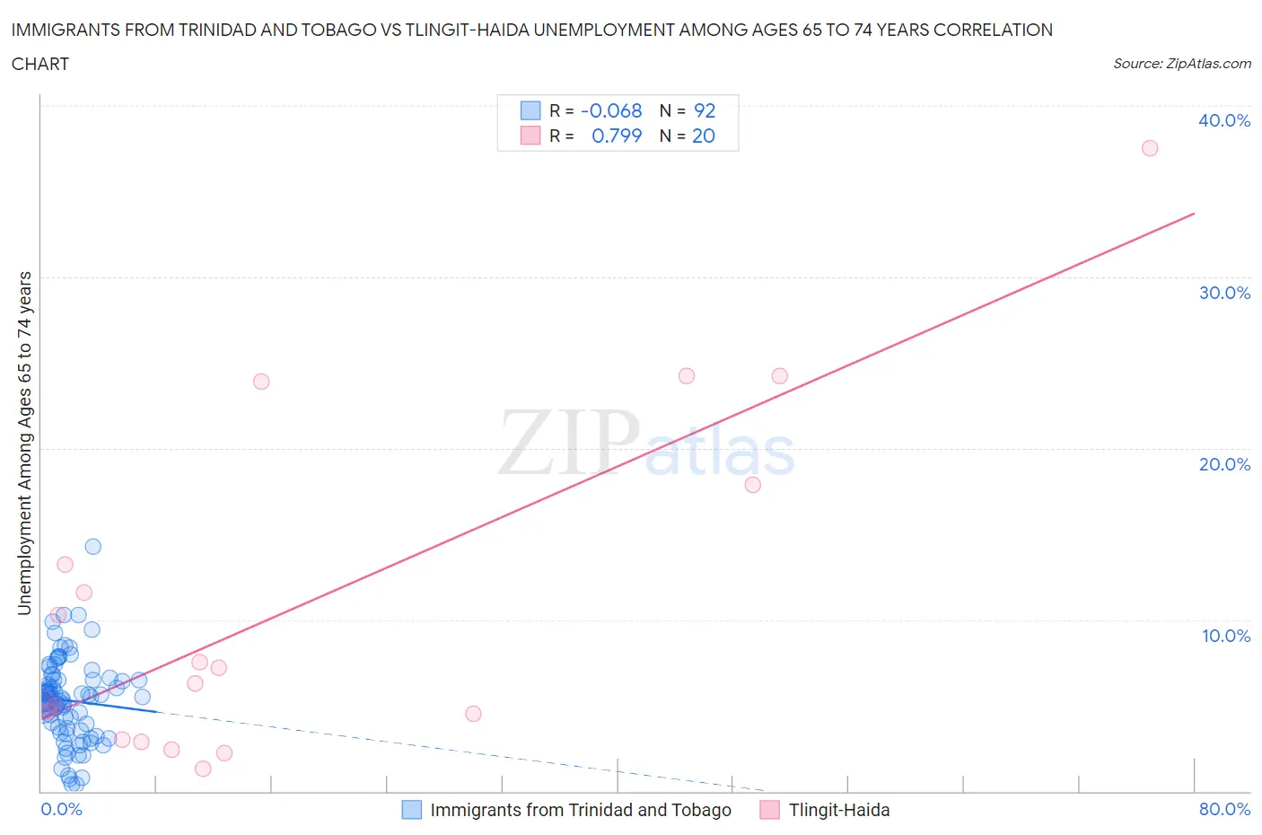 Immigrants from Trinidad and Tobago vs Tlingit-Haida Unemployment Among Ages 65 to 74 years
