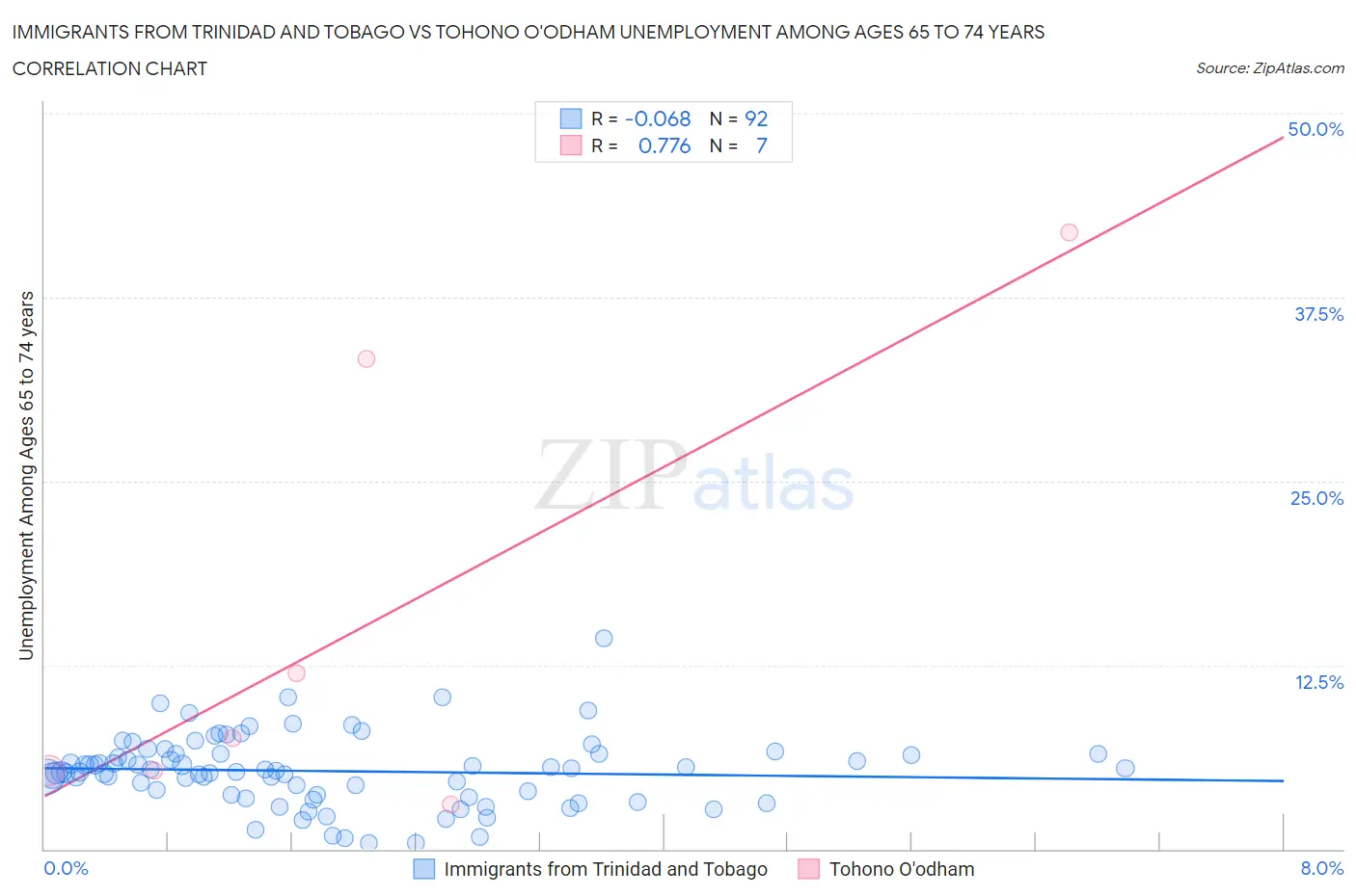 Immigrants from Trinidad and Tobago vs Tohono O'odham Unemployment Among Ages 65 to 74 years