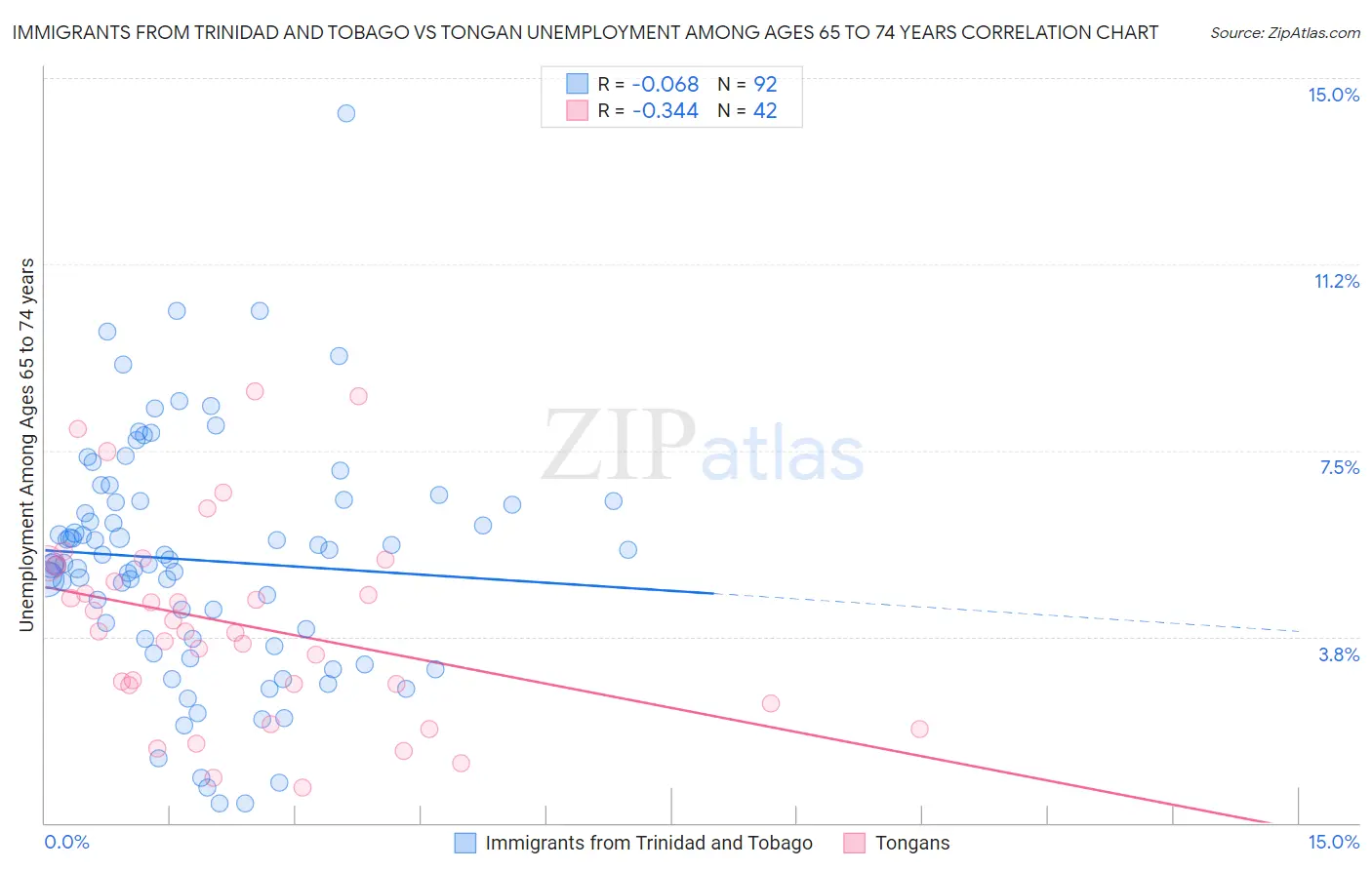 Immigrants from Trinidad and Tobago vs Tongan Unemployment Among Ages 65 to 74 years
