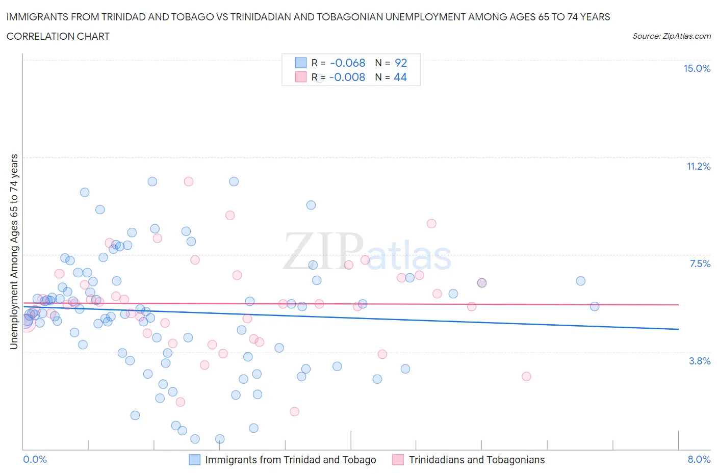 Immigrants from Trinidad and Tobago vs Trinidadian and Tobagonian Unemployment Among Ages 65 to 74 years