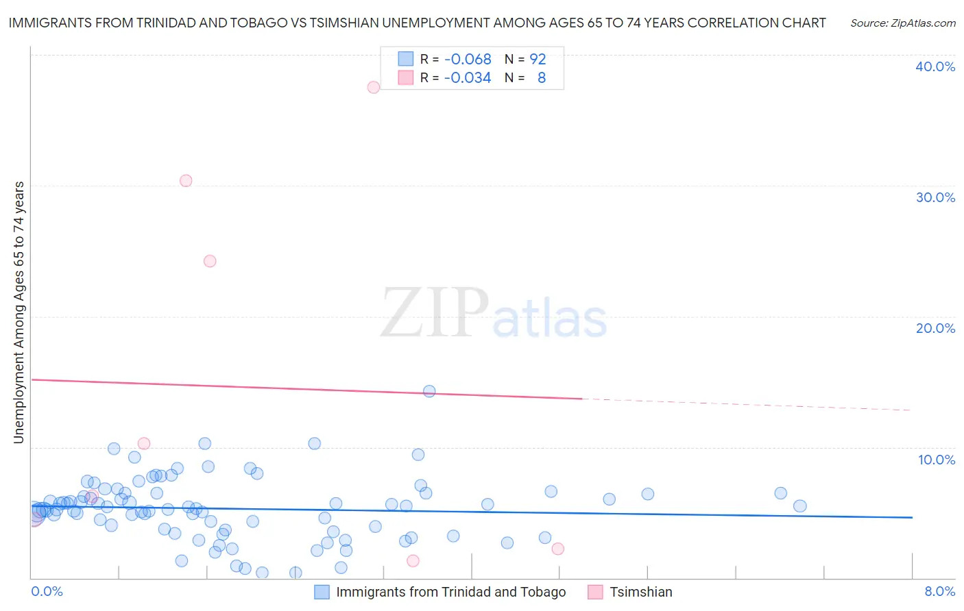 Immigrants from Trinidad and Tobago vs Tsimshian Unemployment Among Ages 65 to 74 years