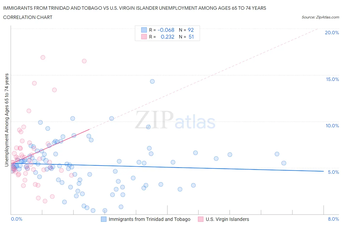 Immigrants from Trinidad and Tobago vs U.S. Virgin Islander Unemployment Among Ages 65 to 74 years