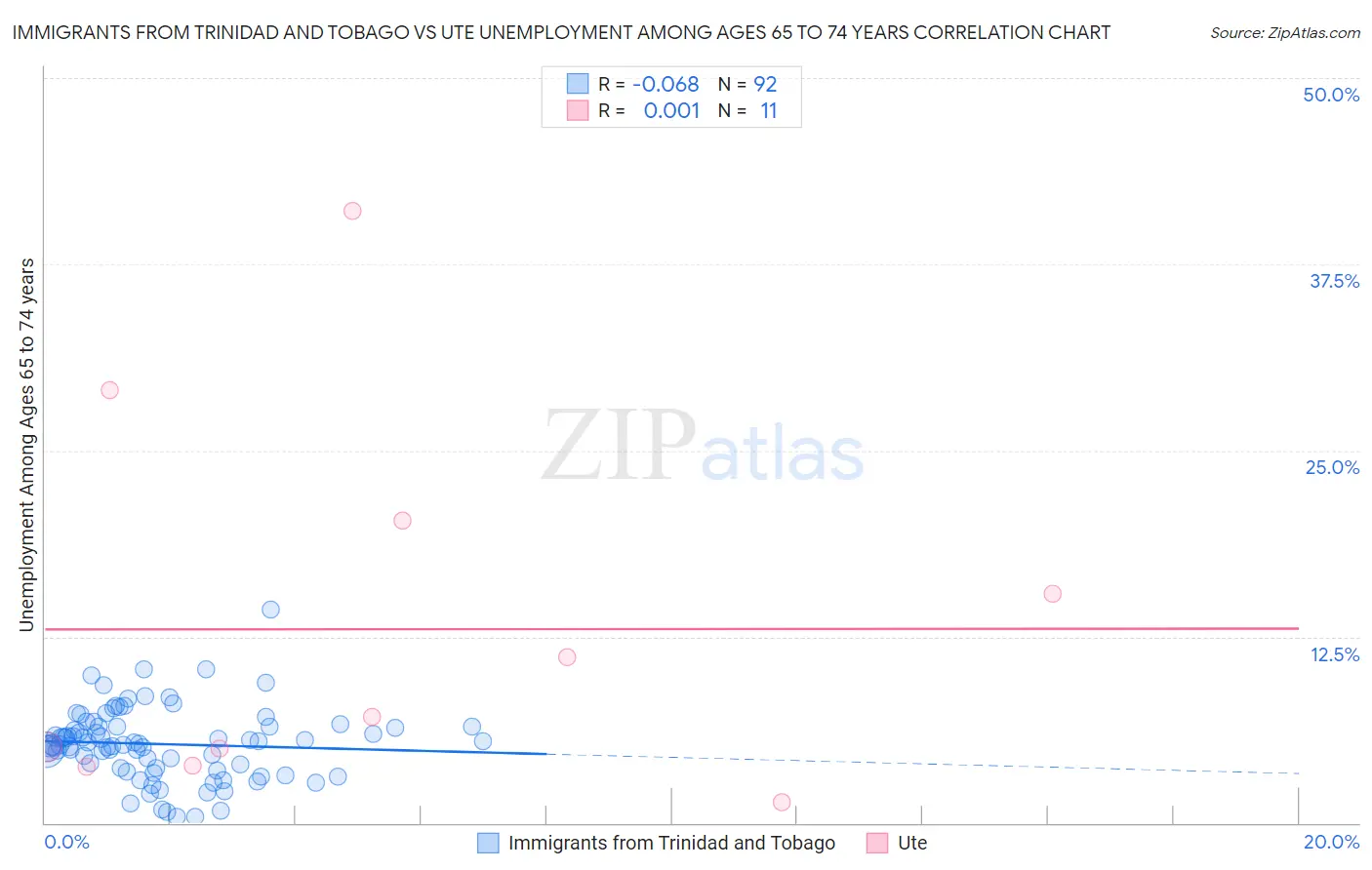 Immigrants from Trinidad and Tobago vs Ute Unemployment Among Ages 65 to 74 years