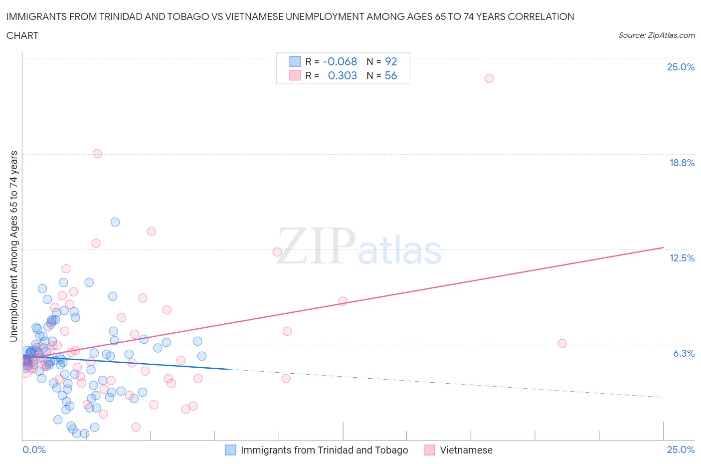 Immigrants from Trinidad and Tobago vs Vietnamese Unemployment Among Ages 65 to 74 years