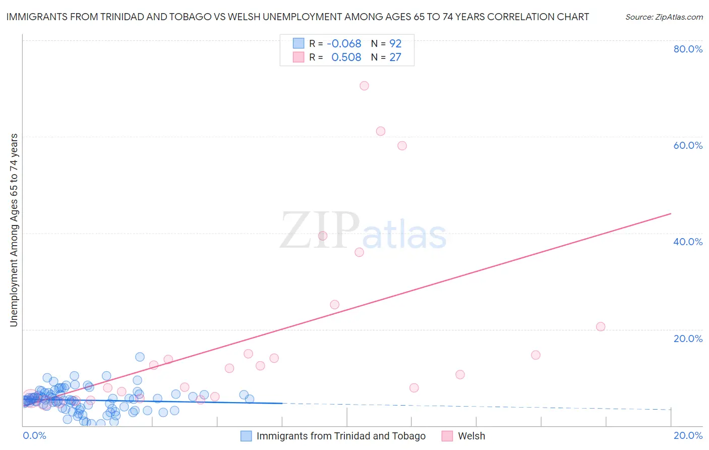 Immigrants from Trinidad and Tobago vs Welsh Unemployment Among Ages 65 to 74 years