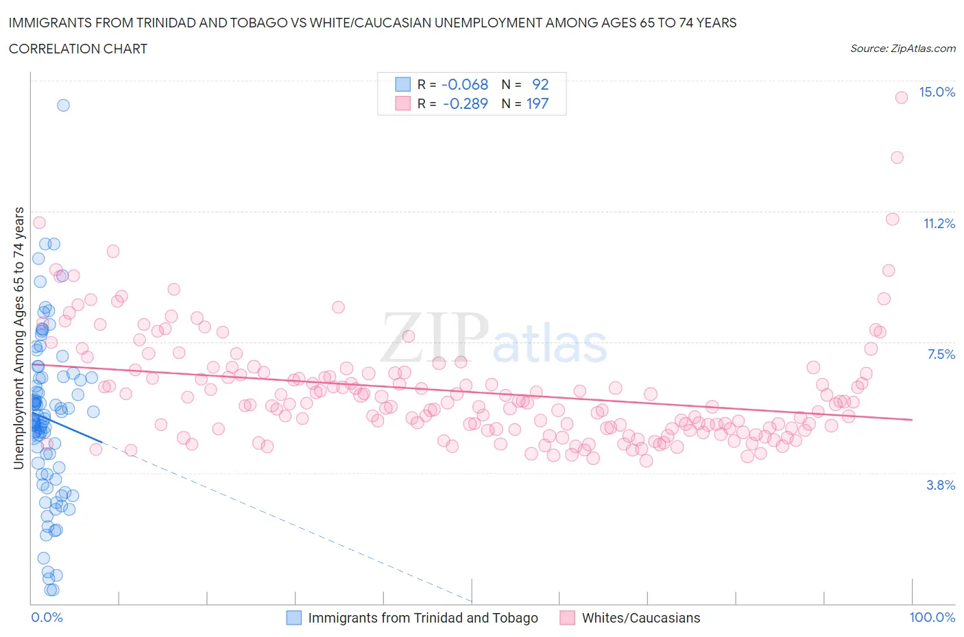Immigrants from Trinidad and Tobago vs White/Caucasian Unemployment Among Ages 65 to 74 years