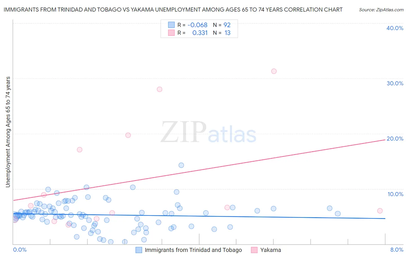 Immigrants from Trinidad and Tobago vs Yakama Unemployment Among Ages 65 to 74 years
