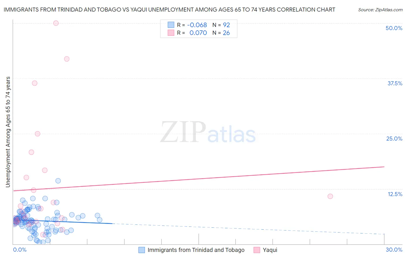 Immigrants from Trinidad and Tobago vs Yaqui Unemployment Among Ages 65 to 74 years