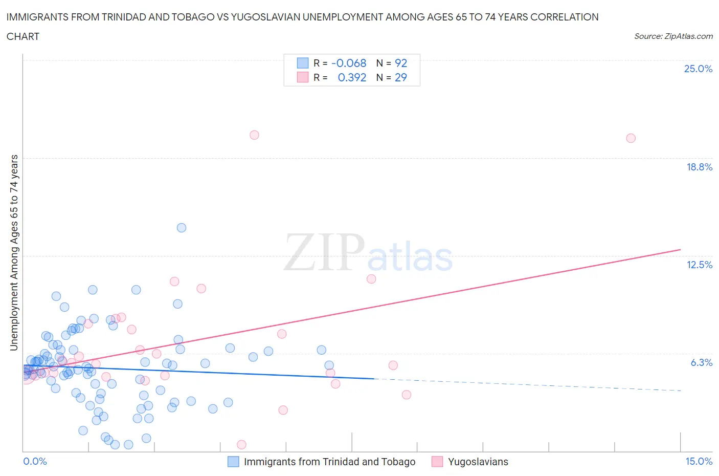 Immigrants from Trinidad and Tobago vs Yugoslavian Unemployment Among Ages 65 to 74 years