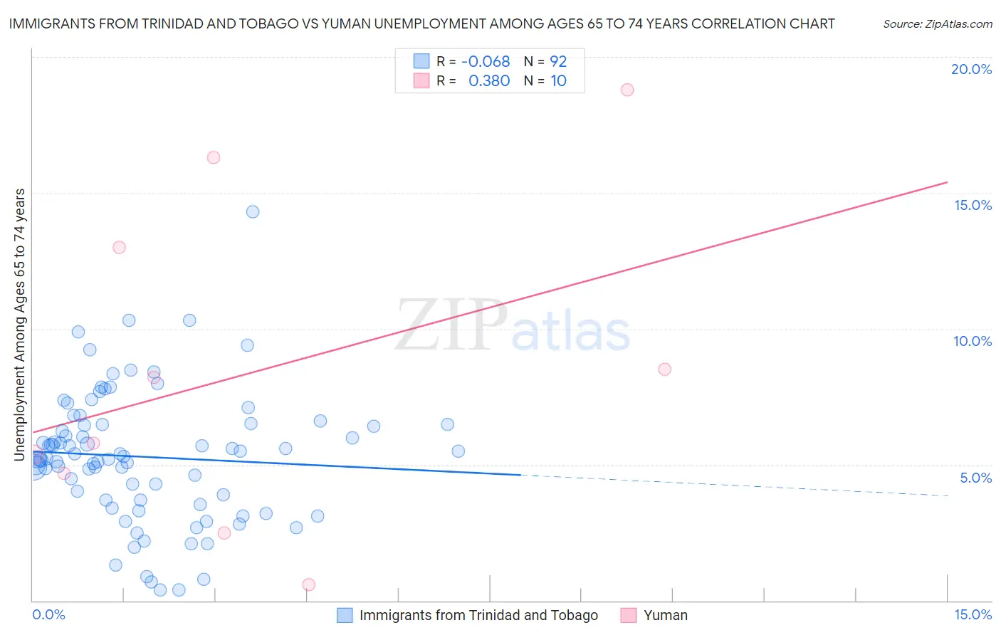 Immigrants from Trinidad and Tobago vs Yuman Unemployment Among Ages 65 to 74 years