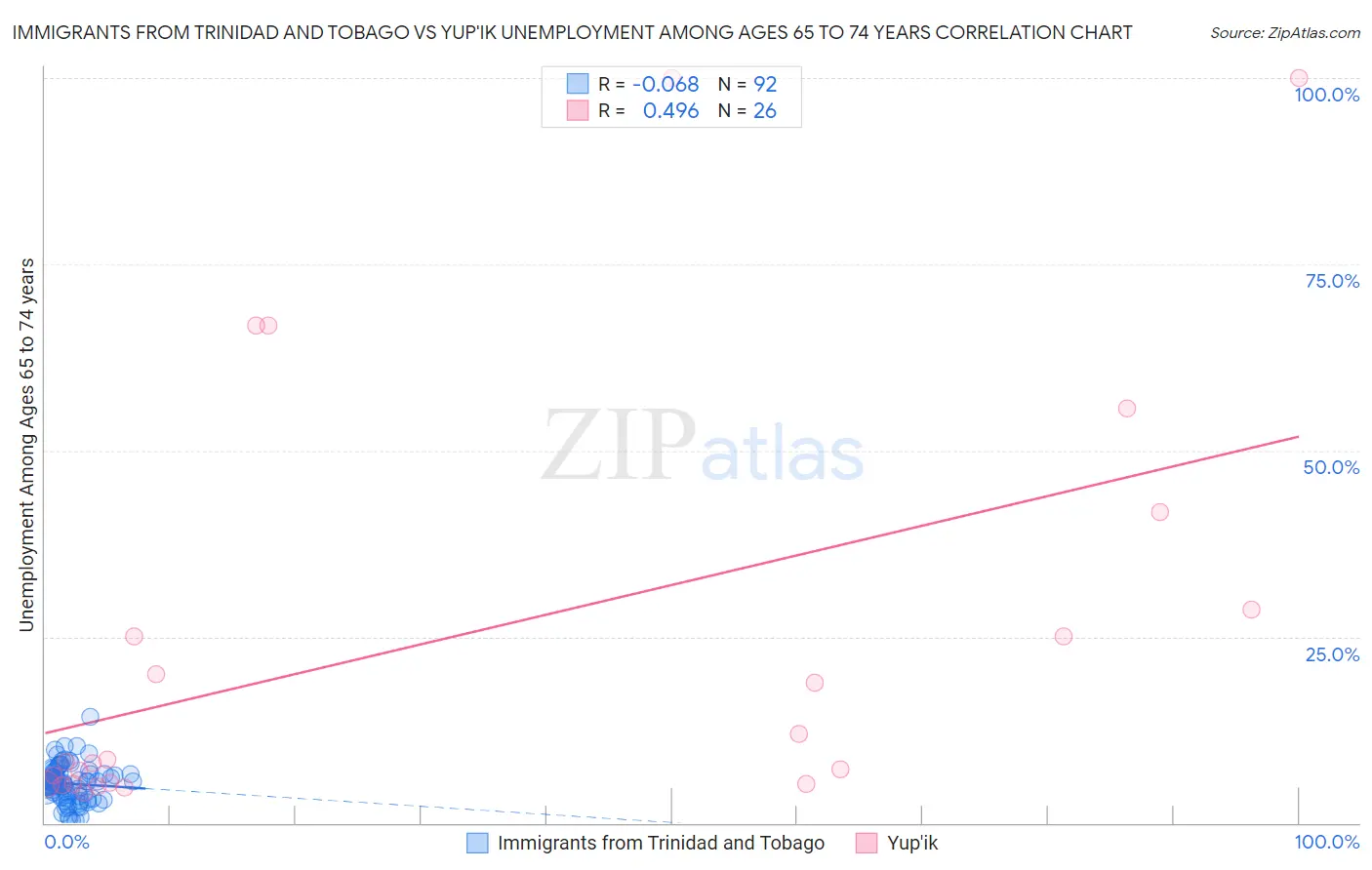 Immigrants from Trinidad and Tobago vs Yup'ik Unemployment Among Ages 65 to 74 years
