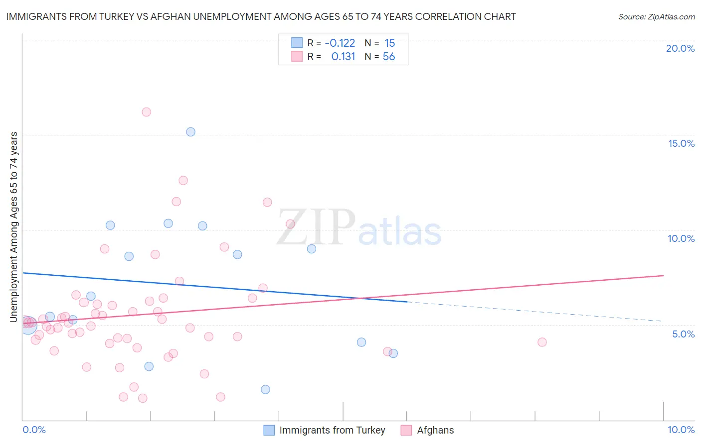 Immigrants from Turkey vs Afghan Unemployment Among Ages 65 to 74 years