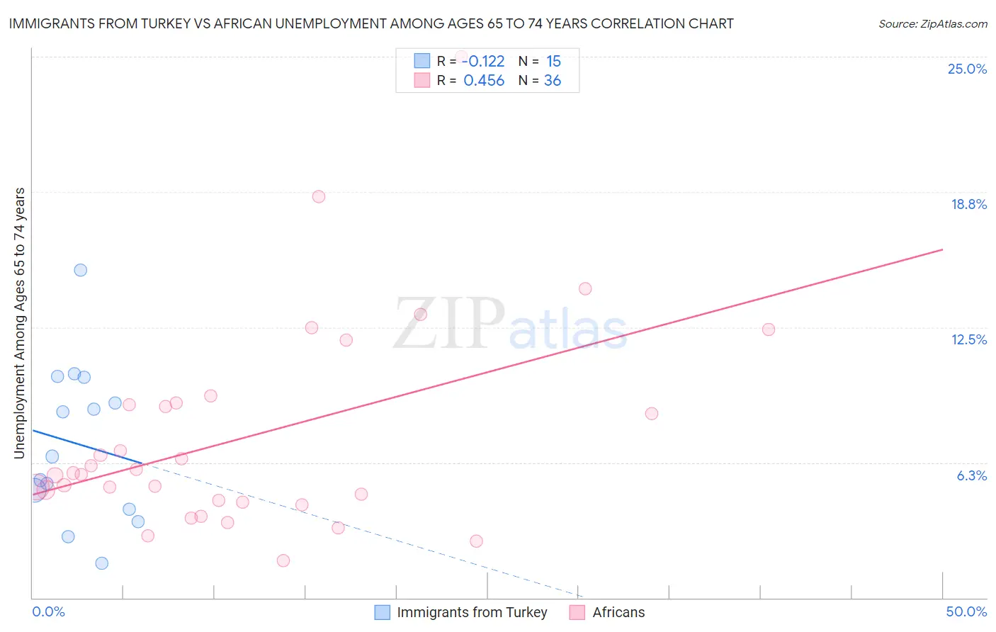 Immigrants from Turkey vs African Unemployment Among Ages 65 to 74 years