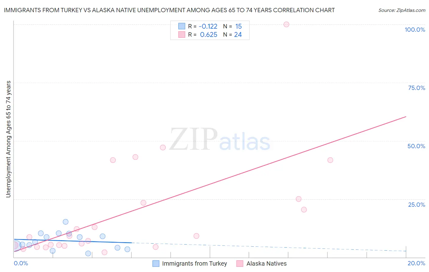Immigrants from Turkey vs Alaska Native Unemployment Among Ages 65 to 74 years