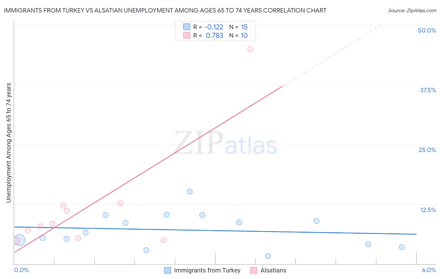 Immigrants from Turkey vs Alsatian Unemployment Among Ages 65 to 74 years