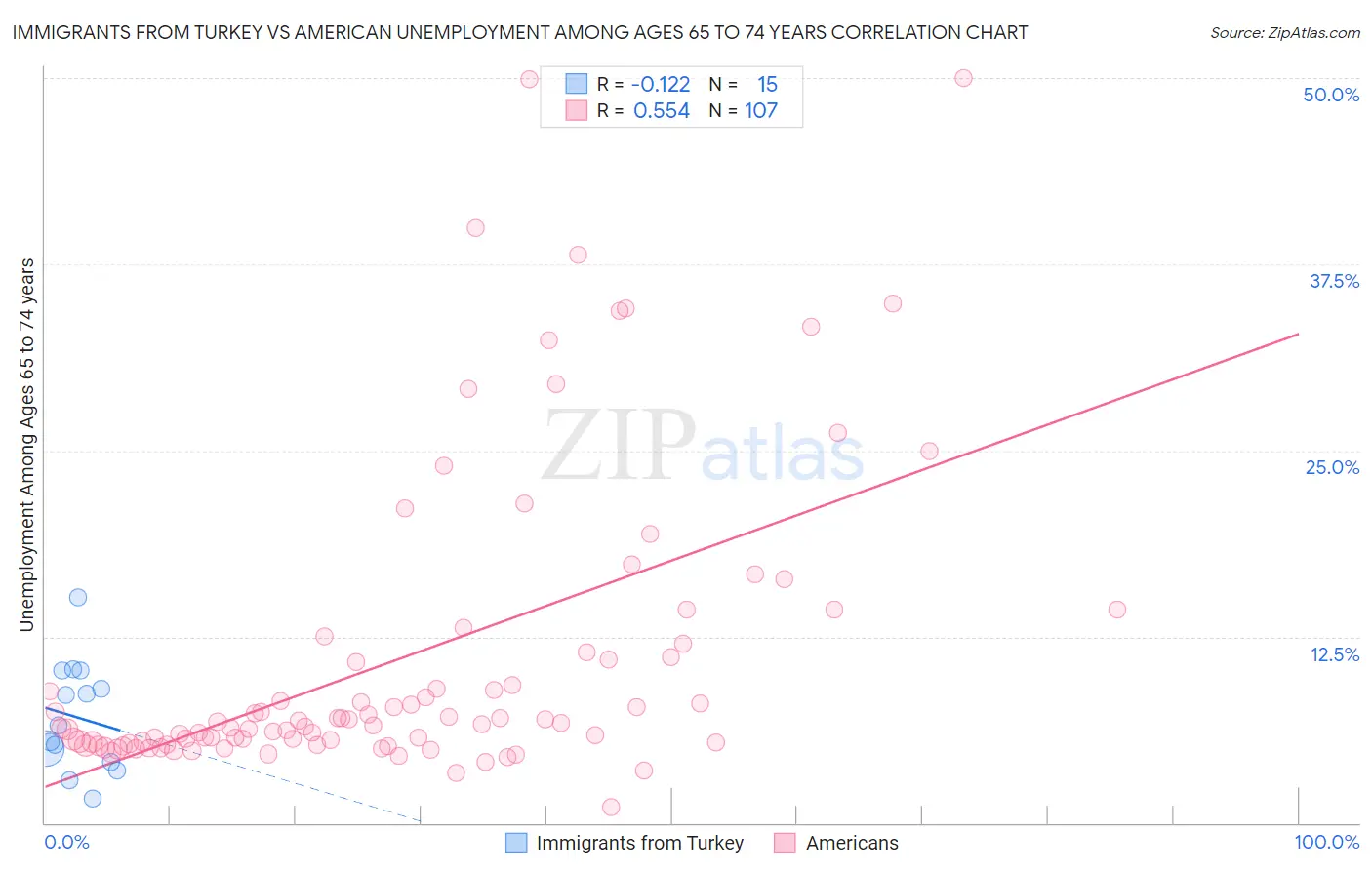 Immigrants from Turkey vs American Unemployment Among Ages 65 to 74 years