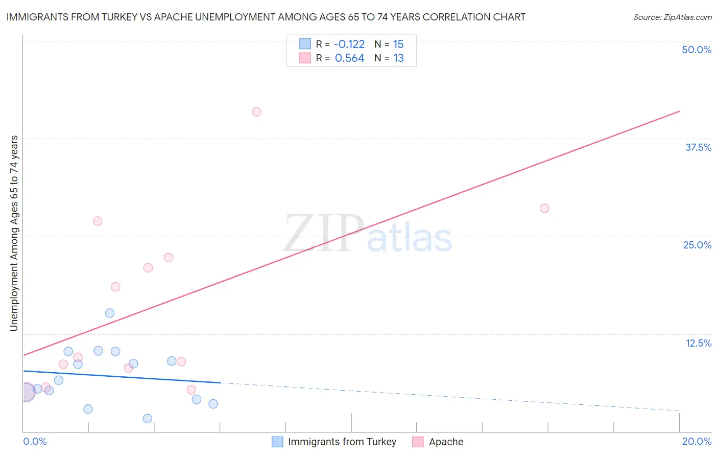 Immigrants from Turkey vs Apache Unemployment Among Ages 65 to 74 years