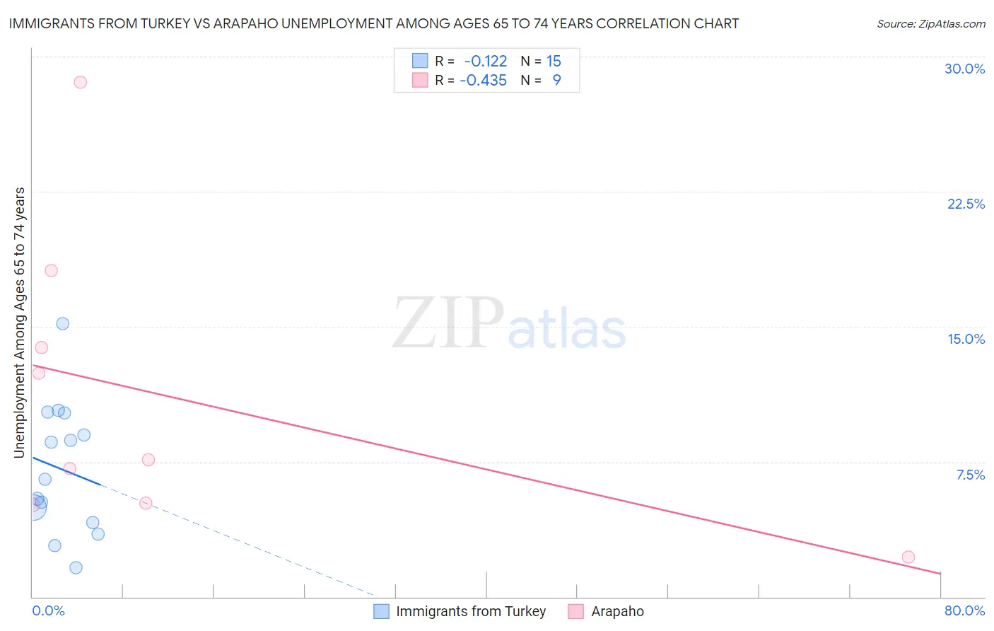 Immigrants from Turkey vs Arapaho Unemployment Among Ages 65 to 74 years