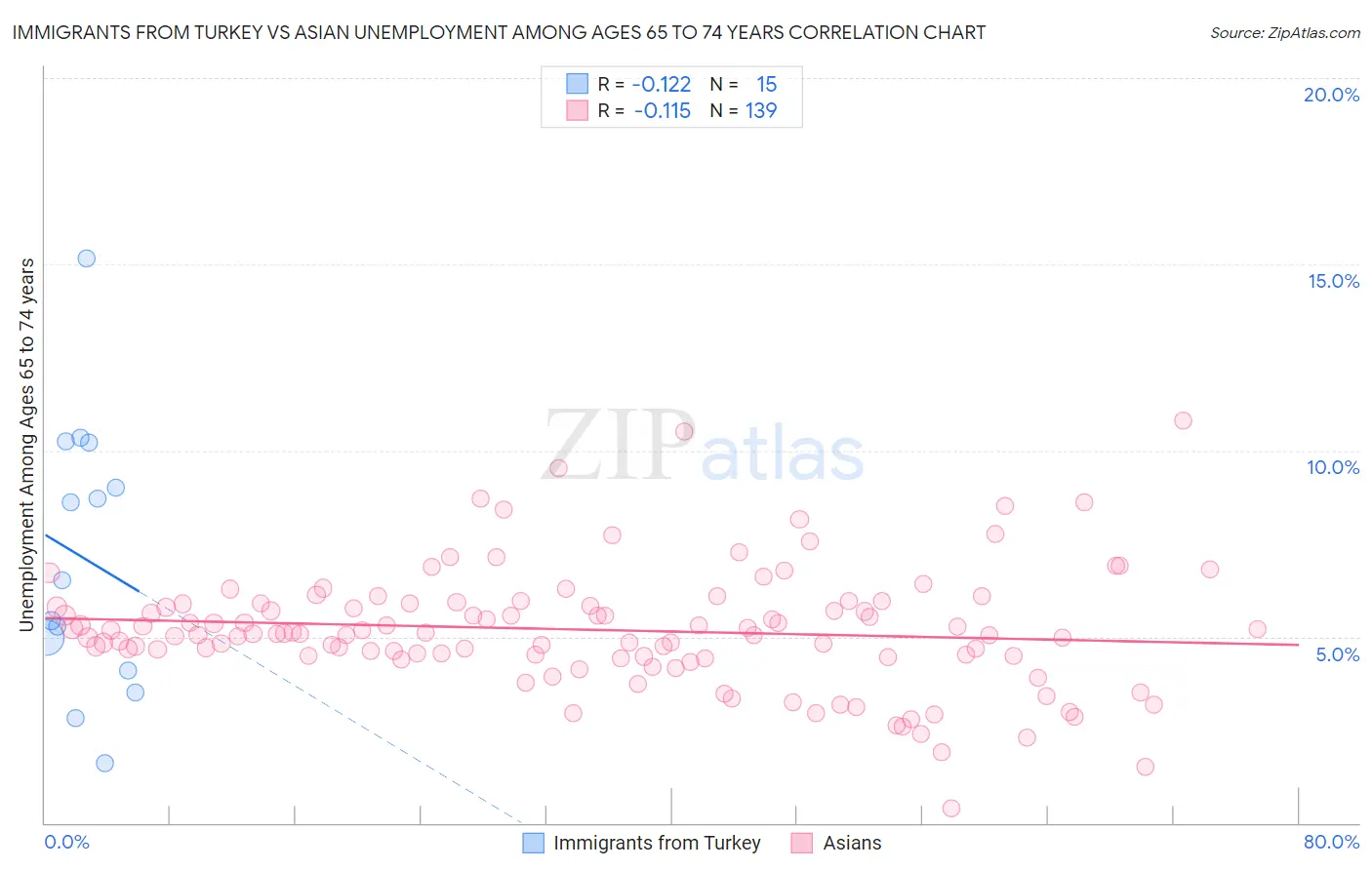 Immigrants from Turkey vs Asian Unemployment Among Ages 65 to 74 years